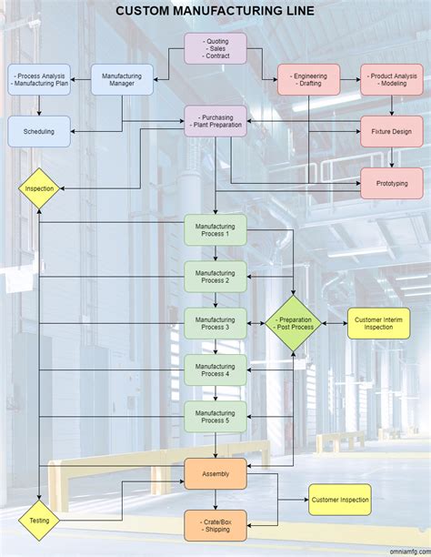 mfg custom manufacturing